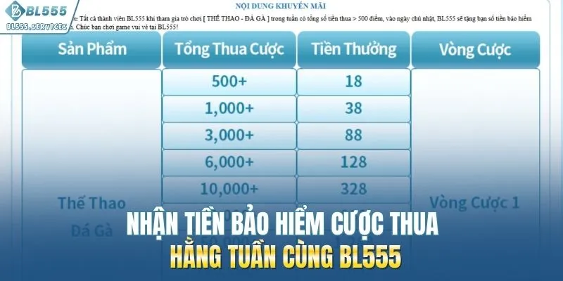 Nhận tiền bảo hiểm cược thua hằng tuần cùng BL555